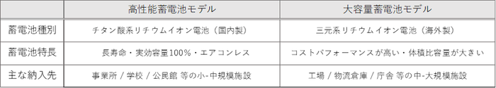 各蓄電池モデルの特徴