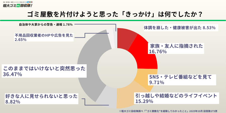 ゴミ屋敷を片付けようと思った「きっかけ」は何でしたか?