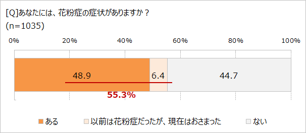 花粉症の症状はある?