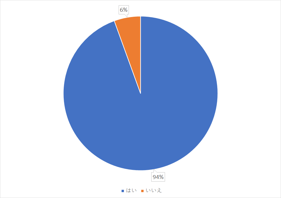 【図5】外出の自粛要請によって自宅にいる時間が増えていると思います。収入アップのために自宅で副業を実践したいと考えたことはありますか?