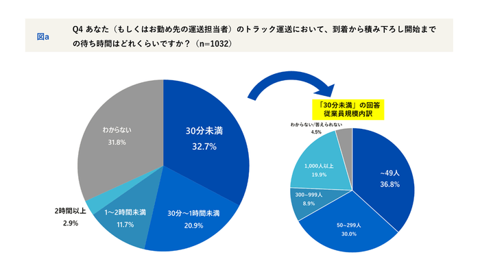 トラックの現地到着から積み下ろし開始までの待ち時間
