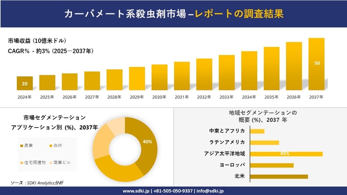 カーバメート系殺虫剤市場レポート概要