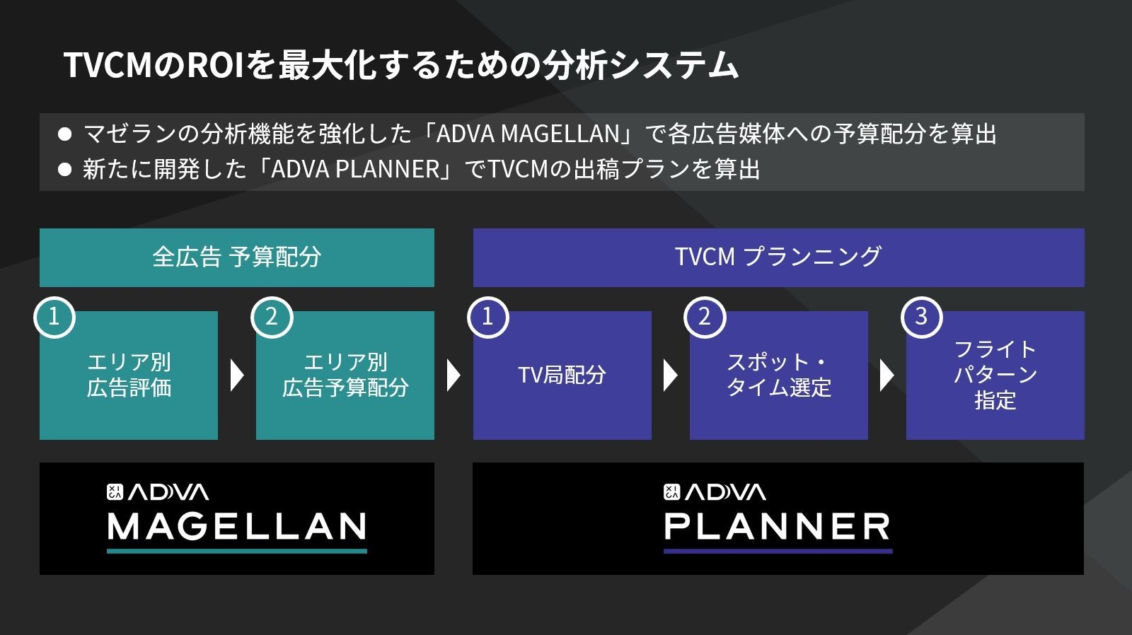 TVCMのROIを最大化するための分析システム