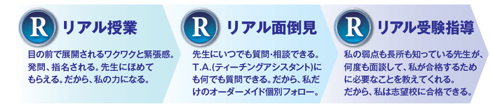 3つのリアルであなたの現役合格をトータルプロデュース