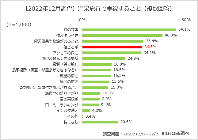 【2022年12月調査】温泉旅行で重視すること