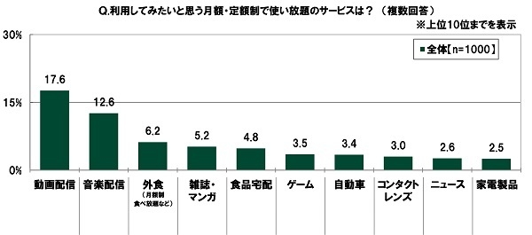 利用してみたいと思う月額・定額制で使い放題のサービスは?