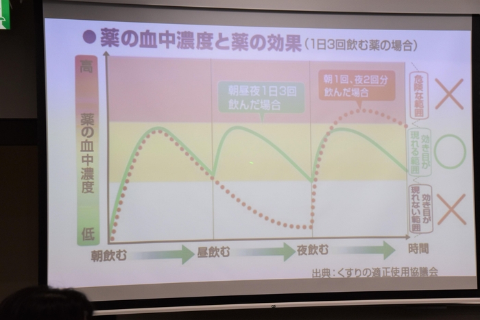 朝昼晩で薬を飲むことによる効果の解説