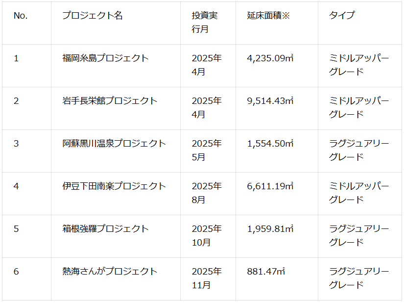 投資済み案件一覧