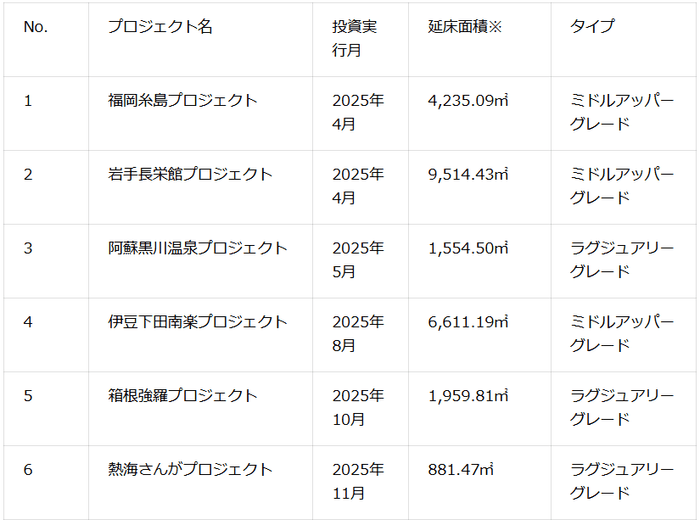 投資済み案件一覧