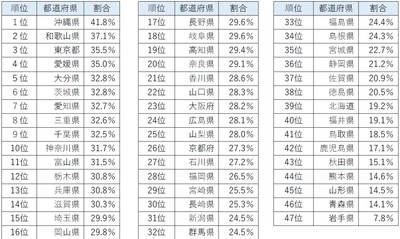 【都道府県ランキング】株式投資をやっている⼈、 意外なトップは沖縄、２位は和歌⼭