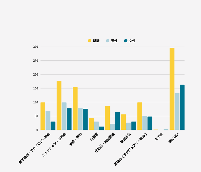 3. 海外ブランドを好んで購入する商品カテゴリを全てお選びください