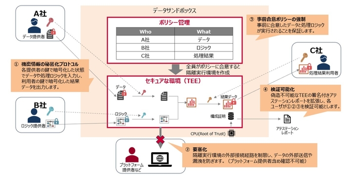 データサンドボックス技術