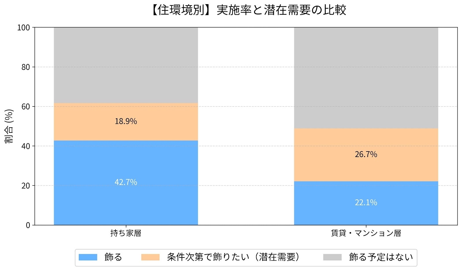 【住環境別】実施率と潜在需要の比較