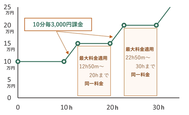 明瞭な料金体系と柔軟に使える従業員向け健康管理サービス 「カイシャの保健係」7月1日より提供開始