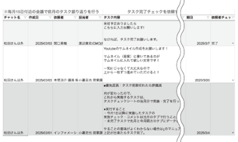「チャットワーク」というチャットツールを活用していますが、その中に「タスク管理機能」があります。さらに、個人ごとのタスク実行確率もデータとして表示されます。  個人ごとに「実行確率」を可視化する仕組みを導入したところ、想像以上に従業員の「実行確率」が向上しました。