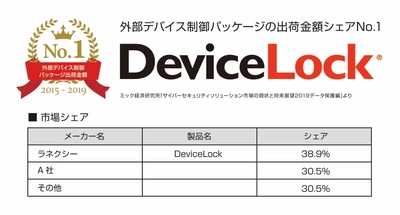 ラネクシーの「DeviceLock」が5年連続で 外部デバイス制御パッケージ出荷金額シェアNo.1を獲得
