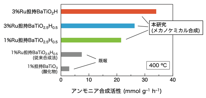図1　BaTiO3-xHxのアンモニア合成触媒活性　メカノケミカル合成によって得られたBaTiO3-xHx（x=0.5、1）にルテニウム金属（Ru）を担持した（付着させた）触媒材料のアンモニア合成触媒活性（反応温度：400℃、圧力：0.9メガパスカル（約9気圧））。従来のイオン交換法で得られたBaTiO2.5H0.5や酸化物BaTiO3と比較して高い活性を示す。