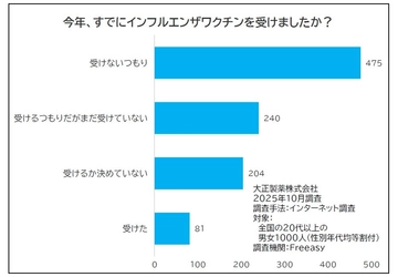例年よりインフルエンザ流行が早期化の“なぜ？”・・・傾向・ワクチンは？ 感染症に詳しい医師にきく、感染予防策