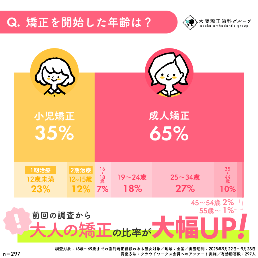 Q:矯正を開始した年齢は?アンケート結果