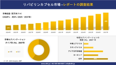 リバビリンカプセル市場の発展、傾向、需要、成長分析および予測2025－2037年