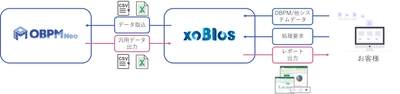 独自フォーマットのレポートが自動出力可能に　 ～Excel業務改善ソリューション「xoBlos」(ゾブロス)を 統合型プロジェクト管理ツール「OBPM Neo」の レポート作成機能として提供～