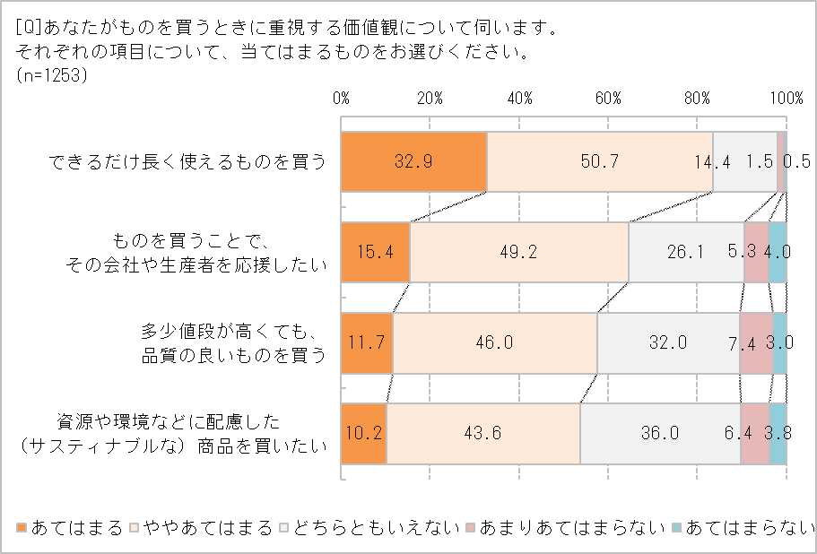 ものを買うとき気にすることは?