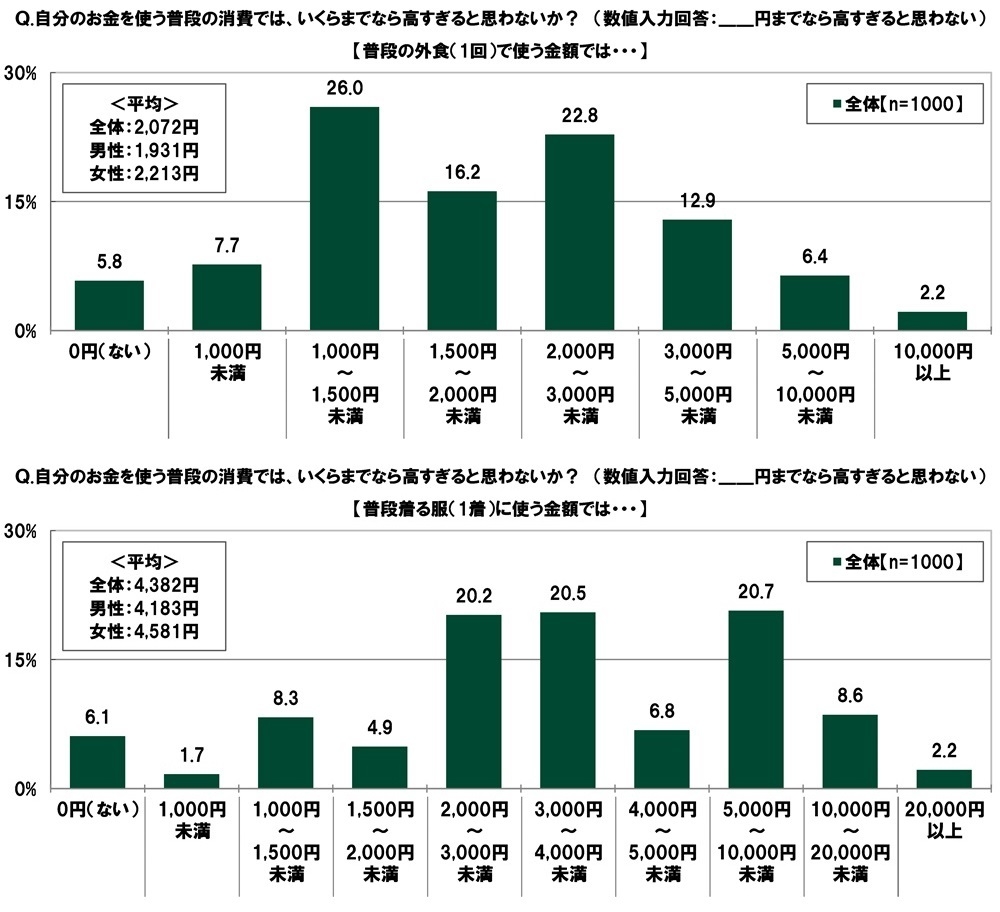 自分のお金を使う普段の消費の上限額(1)