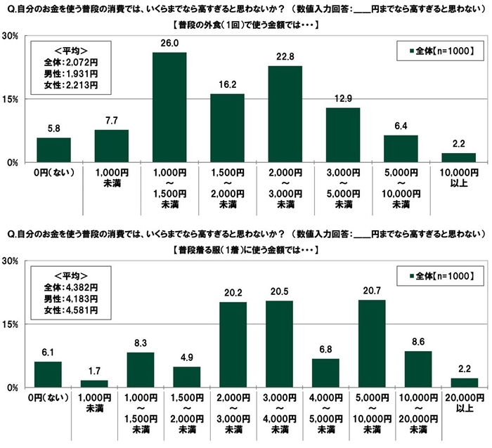 自分のお金を使う普段の消費の上限額(1)