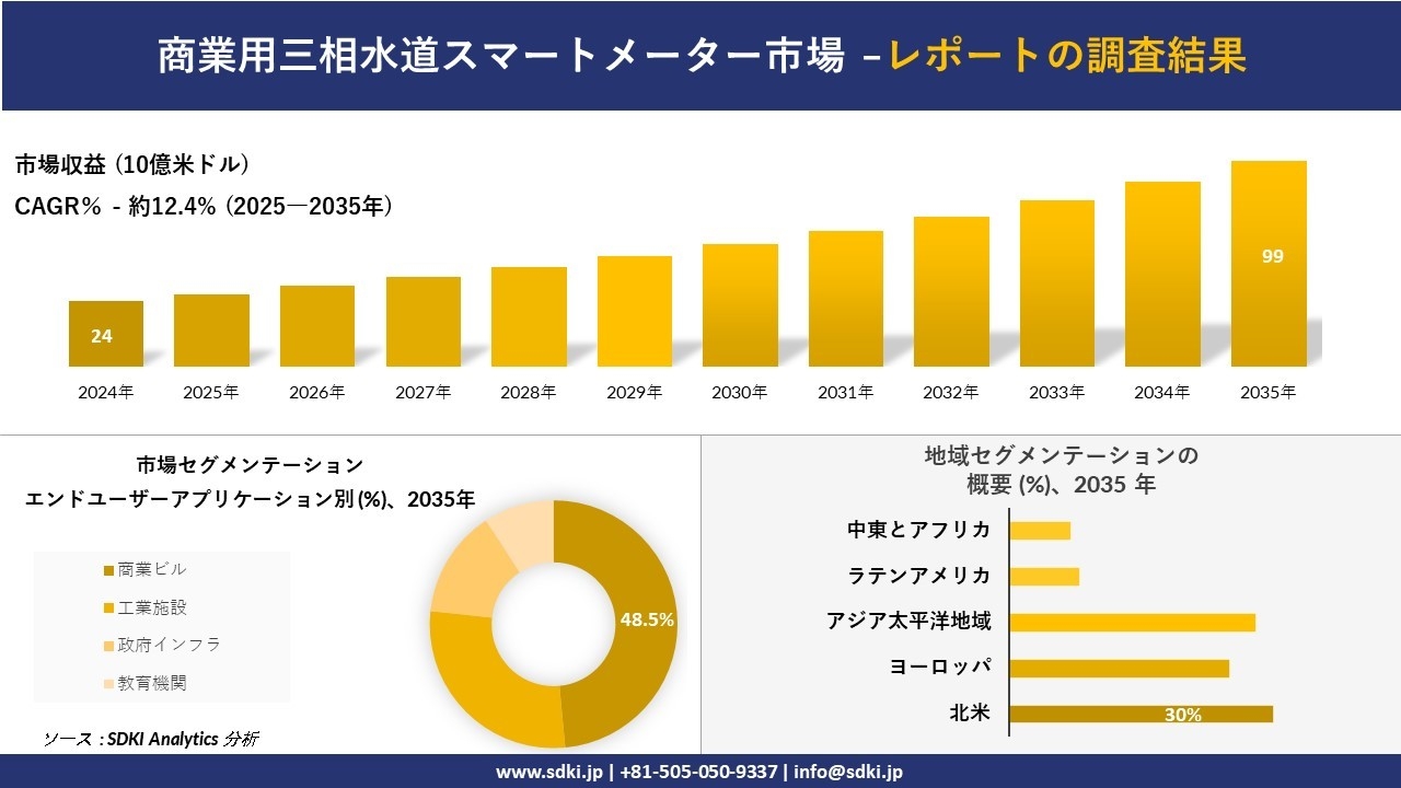 商業用三相水道スマートメーター市場レポート概要