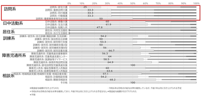 図6 施設機能別の現金給与総額の引き上げ実施率(障害福祉施設・事業所)