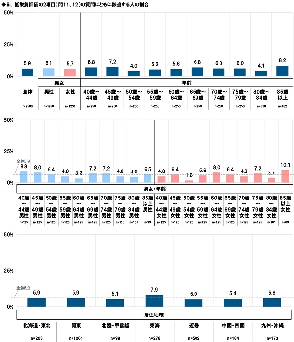 iii.低栄養評価の2項目(問11、12)の質問にともに該当する人の割合