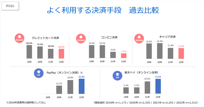 よく利用する決済手段 過去比較(デジコン)