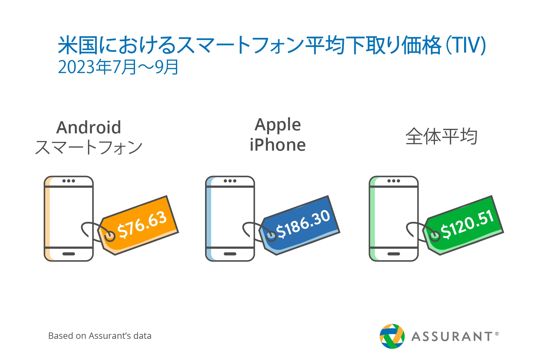 米国におけるスマートフォン平均下取り価格(2023年7月~9月)