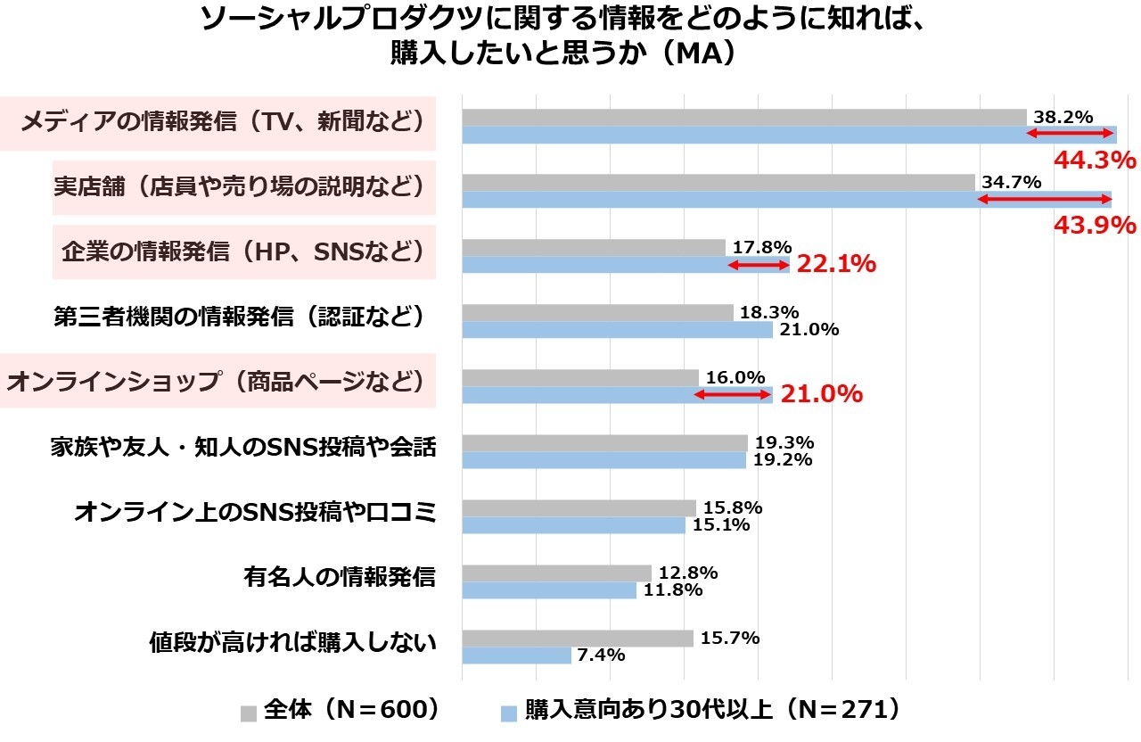 図6:ソーシャルプロダクツに関する情報をどのように知れば、購入したいと思うか(購入意向あり30代以上)