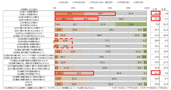 資料6 新型コロナウイルス感染症の拡大前後の変化(単一回答)(単位:%)