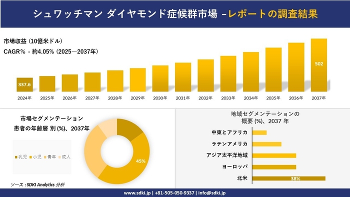 シュワッチマン ダイヤモンド症候群市場レポート概要