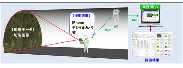図1:AI切羽画像評価システムの構成図