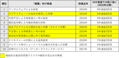 株式会社アシュアードが提供する脆弱性管理クラウド 「yamory」を利用した脆弱性管理サービスを アイティーエムが提供開始　 ～ソフトウェア開発で求められる SBOM(Software Bill of Materials)にも対応～
