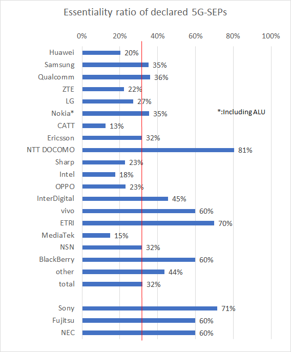 図1 5G規格整合率