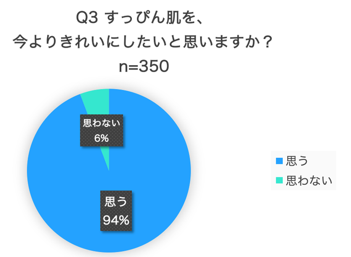 調査サイト:クラウドワークス 調査対象:20〜70代女性(350人)調査期間:2021年9月27日〜2021年9月30日