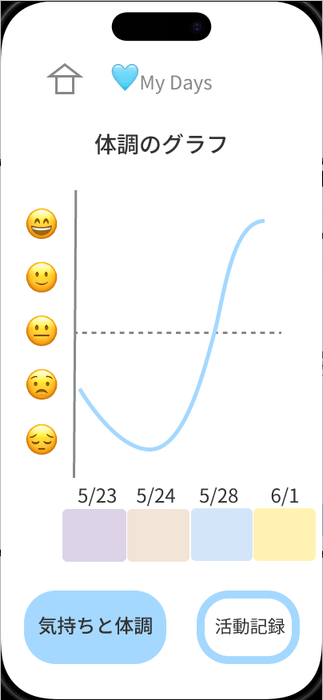 こころとからだの波/グラフ画面