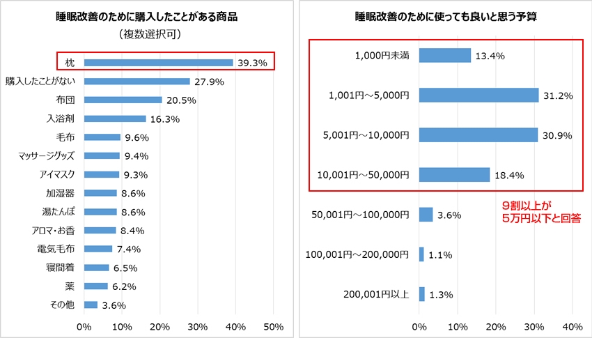 睡眠改善のために購入したことがある商品、睡眠改善のために使っても良いと思う予算