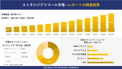 エトキシジグリコール市場の発展、傾向、需要、成長分析および予測2025ー2037年