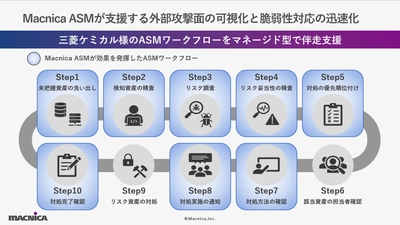 マクニカ、三菱ケミカルへMacnica ASMを提供し、 グローバルでのセキュリティ対策強化を支援 