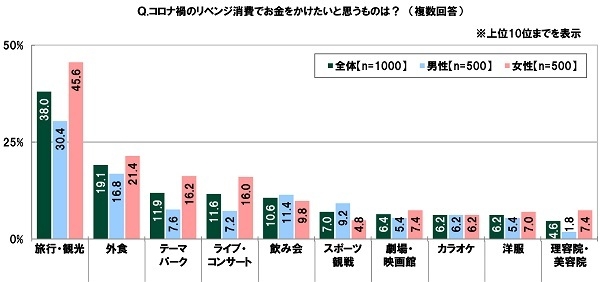 コロナ禍のリベンジ消費でお金をかけたいと思うものは?