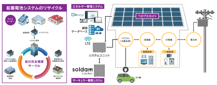 <鉛蓄電システムのリサイクル/soldamと太陽光発電システム・エネルギー管理システムの連携>