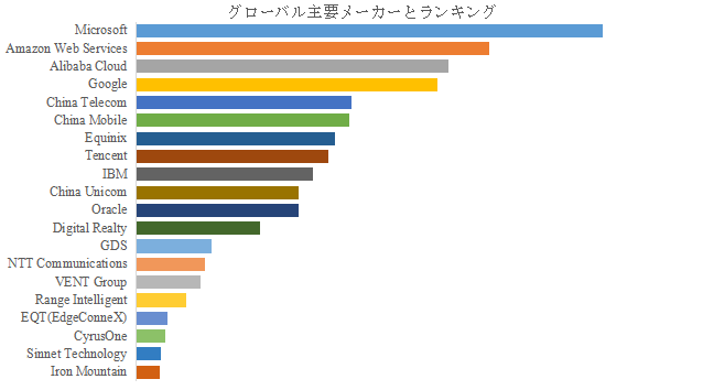 上記の図表/データは、YHResearchの最新レポート「グローバルAIデータセンターのトップ会社の市場シェアおよびランキング 2025」