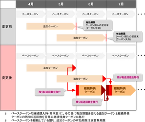 メールをLINEに転送する「メール転送」 追加クーポンの有効期限を実質無期限に！