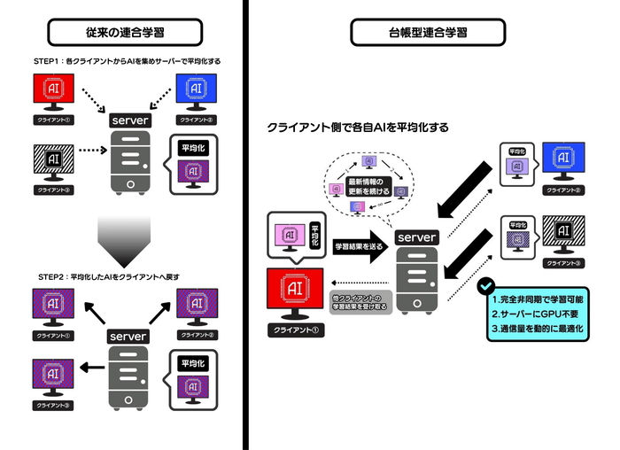 従来の連合学習と台帳型連合学習の違い