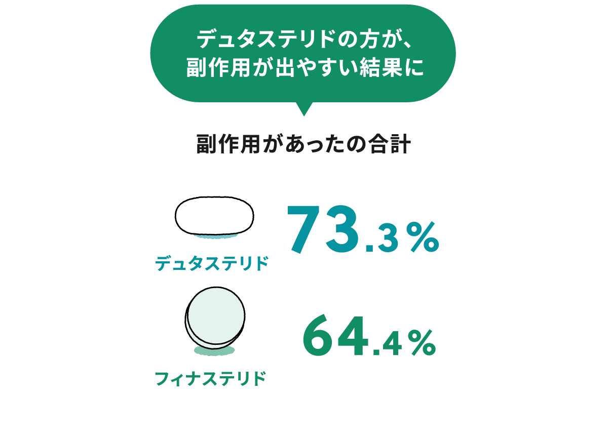 デュタステリドの方が、副作用が出やすい結果に